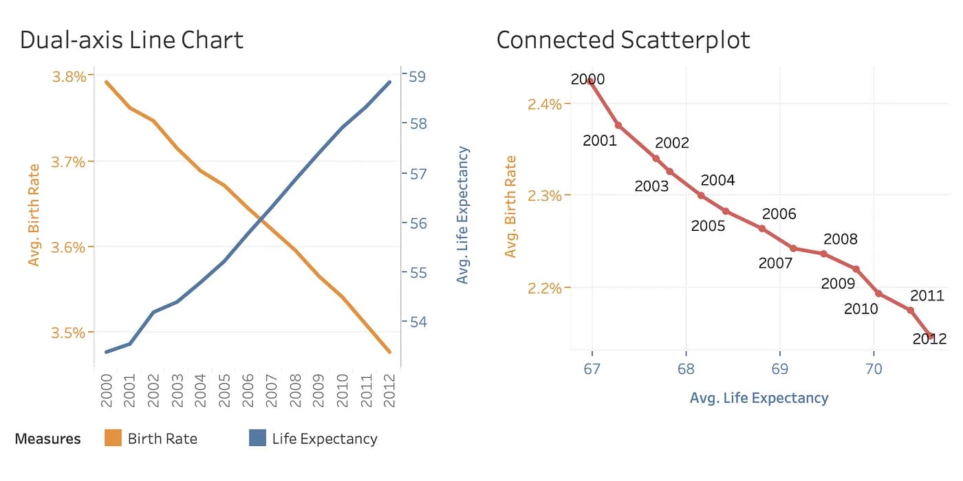 Fig. 1. The relationship between the birth rate and life expectancy in Africa (DALC, left; CS, right)