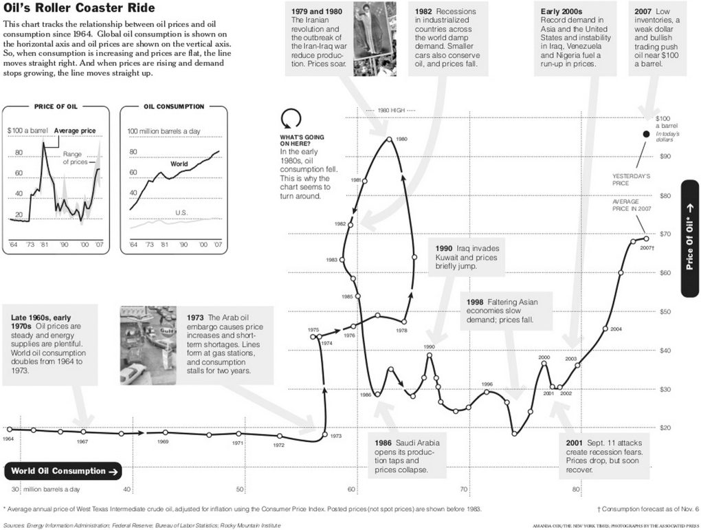 Fig. 2. Oil's Roller Coaster Ride