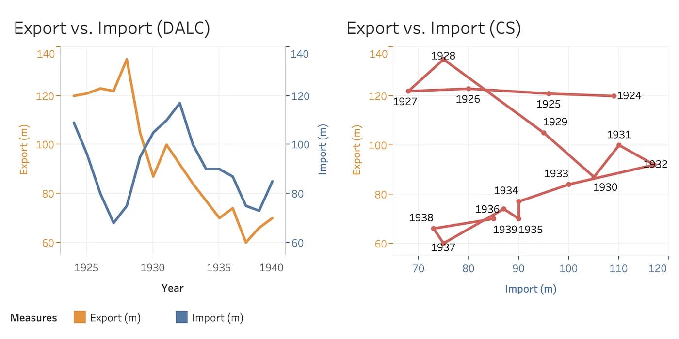 Fig. 4. A country's export and import data