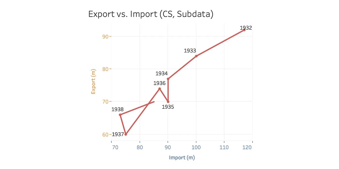 Fig. 8. Subdata of export and import