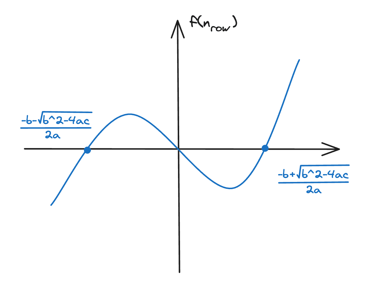 The cubic function